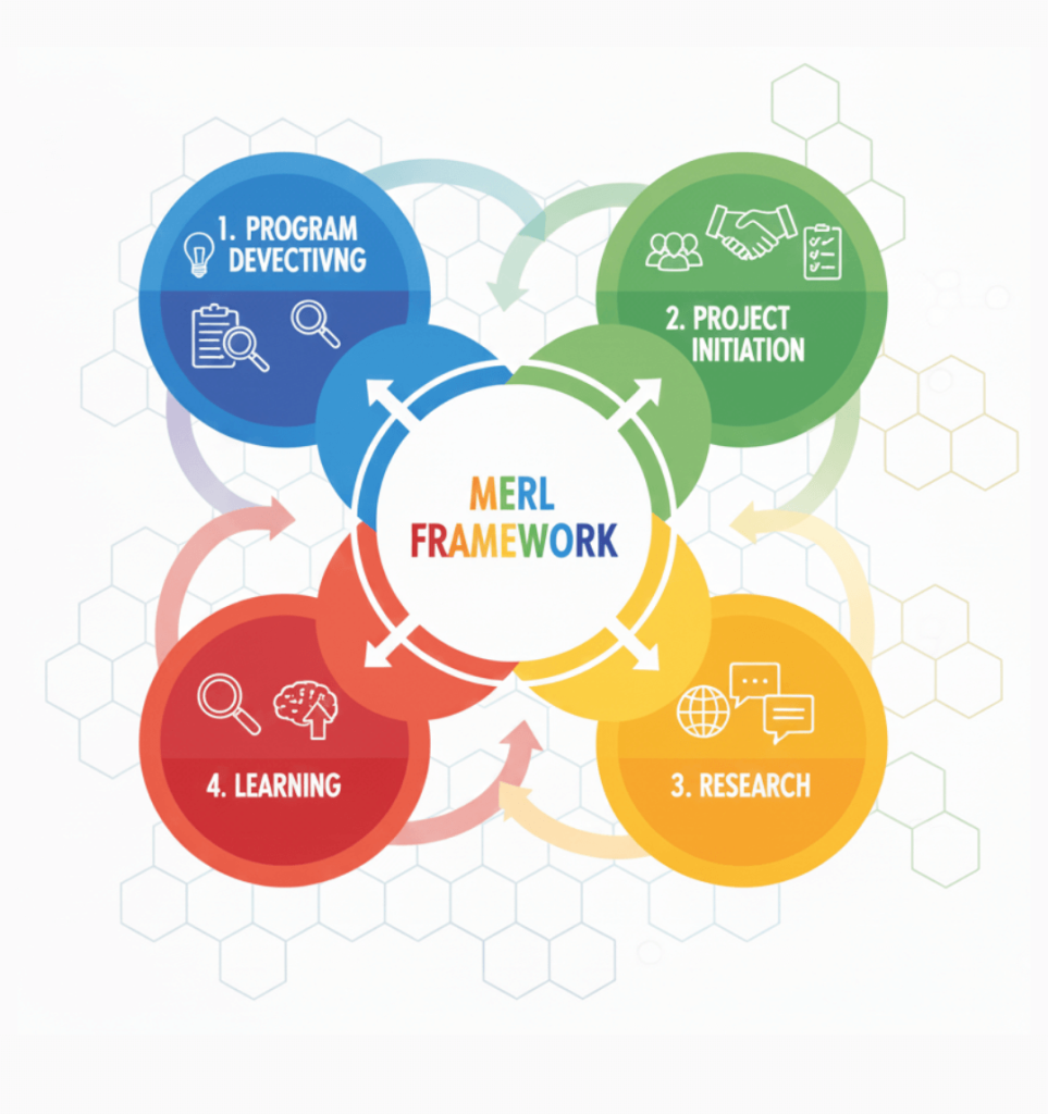 Monitoring, Evaluation, Research & Learning (MERL)