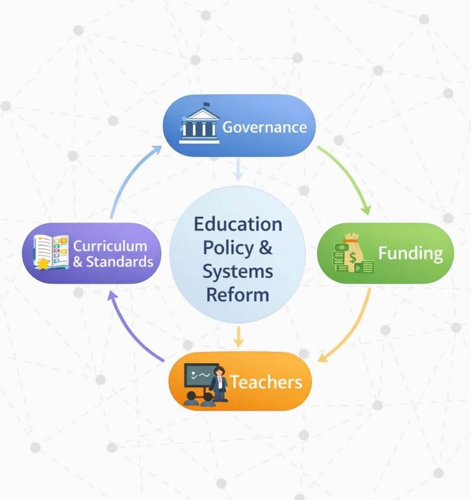 Education Policy & Systems Reform