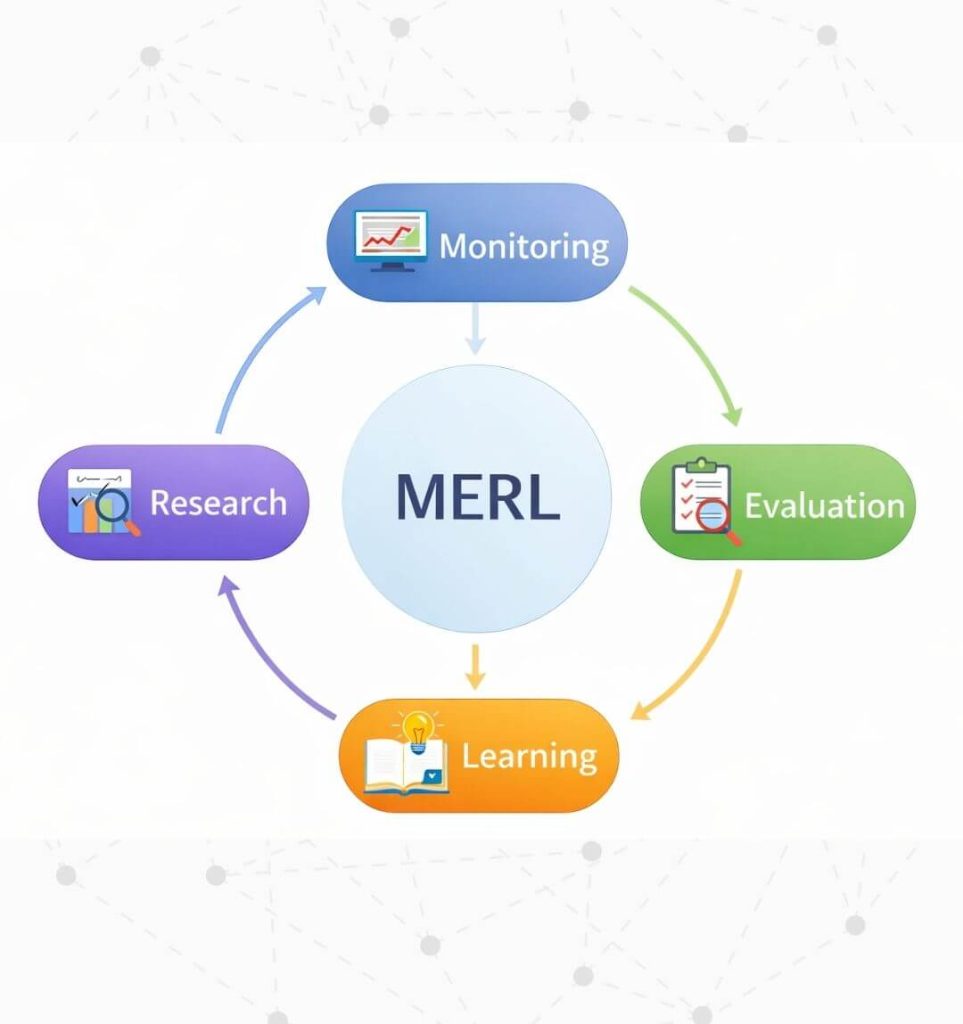 Monitoring, Evaluation, Research & Learning (MERL)